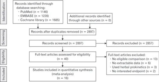 Figure 1.  Flow diagram of the studies  included in the meta-analysis.