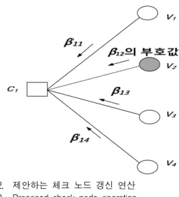 표  1.     가  선택될  확률  (        ) t v E b / N 0 2  dB 2.5  dB 3  dB 3.5  dB 4  dB 5 0% 0.000785% 0.013238% 0.038083% 0.053334% 6 0% 0.000643% 0.011722% 0.035252% 0.050135% 7 0% 0.000345% 0.009290% 0.032529% 0.046992% 그림  2