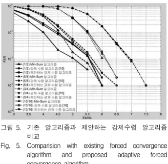 그림 5. 기존  알고리즘과  제안하는  강제수렴  알고리즘  비교