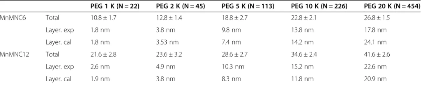 Table 1 Calculated [14] and measured thickness of different core and PEG sizes