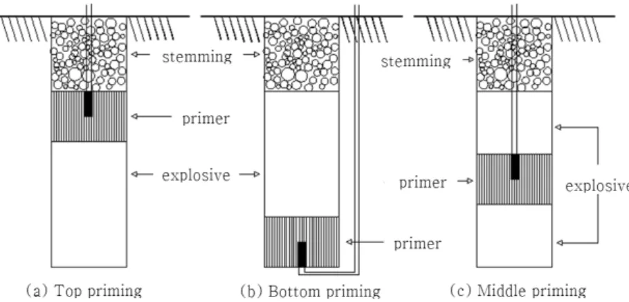 Fig. 1. Position of primer.반의 주파수 고려 여부로 구분 될 수 있다.  이렇듯 이제 주파수는 발파를 함에 있어서 상당한 영향을 미치는  요인이  되었다