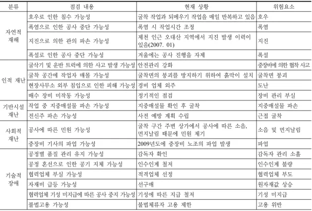 Table 3. Risks related to sewer laying operation 분류 점검  내용 현재  상황 위험요소 자연적  재해 호우로  인한  침수  가능성 굴착 작업과 되메우기 작업을 매일 반복하고 있음 호우폭염으로  인한  공사  중단  가능성폭염  시  작업시간  조정폭염 지진으로  의한  관의  파손  가능성  제천  인근  오대산  지역에서  지진  발생  이력이  있음(2007