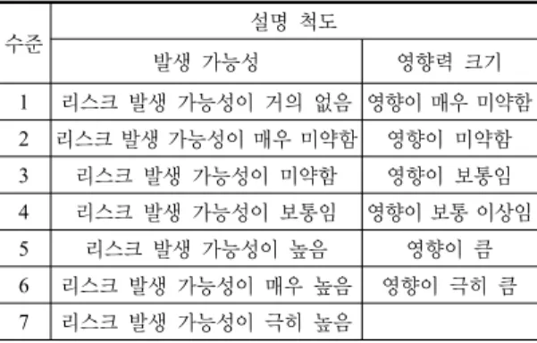 Table 6. Estimation of likelihood and consequence of  identified risks 분류 번호 리스크  종류 발생  가능성 영향력 크기 자연적 ① 호우에  의한 피해 3 4② 폭염에  의한 피해33 ③ 지진에  의한 피해 1 3 ④ 폭설에  의한 피해  2 2 인적 ➄ 협착  사고에 의한 피해 2 5⑥ 굴착면  붕괴에 의한 피해36 ⑦ 도난에  의한 피해 1 2 ⑧ 장비  관리 부실에 의한  피해 2 3 인프라 