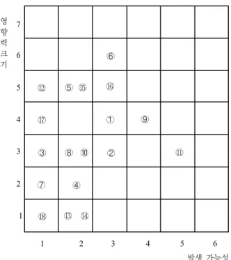 Fig. 4. Risk assessment matrix.