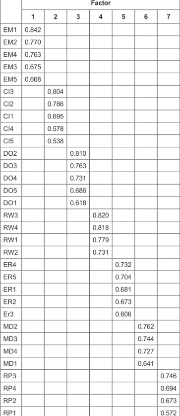 Table 2: Results of Factor Analysis to Discover EFA  Independent Variables Factor 1 2 3 4 5 6 7 EM1 0.842 EM2 0.770 EM4 0.763 EM3 0.675 EM5 0.668 CI3 0.804 CI2 0.786 CI1 0.695 CI4 0.578 CI5 0.538 DO2 0.810 DO3 0.763 DO4 0.731 DO5 0.686 DO1 0.618 RW3 0.820 