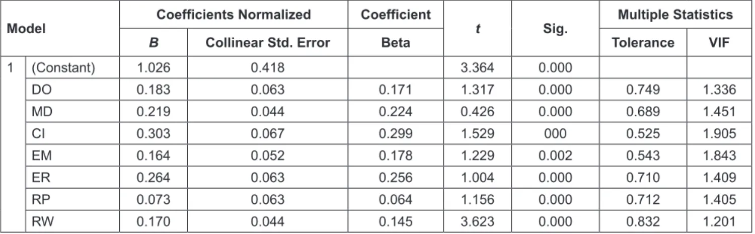Table 4: Suitability Test (ANOVA)