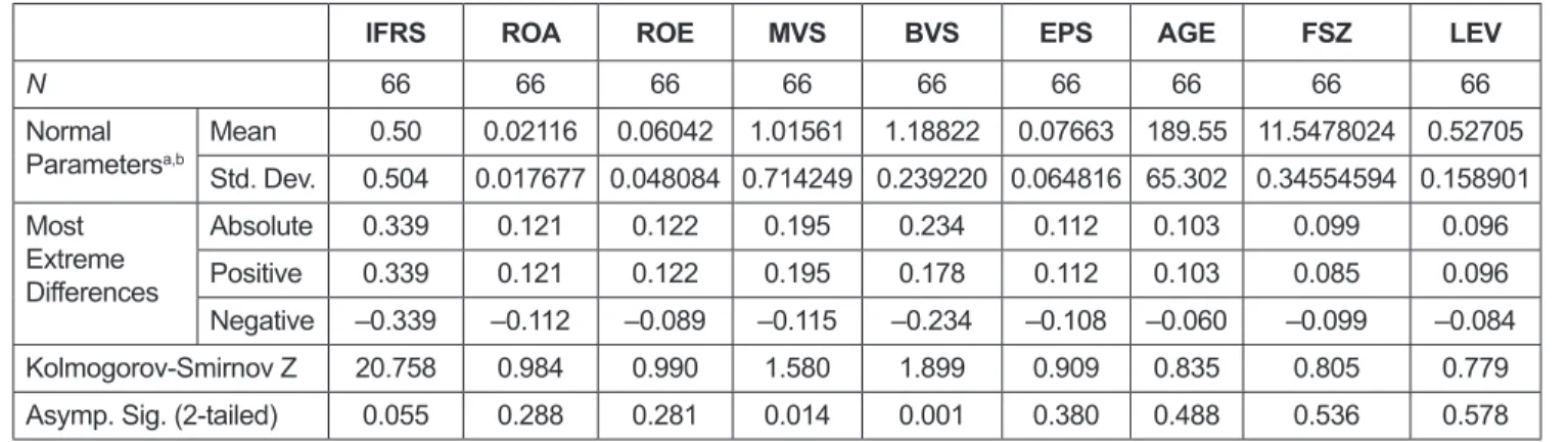 Table 3 indicates the descriptive statistics of the sample  variables of the Iraqi bank’s pre-adoption IFRS (2011–2013) 