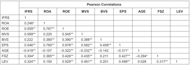 Table 5 shows the results of hypothesis 1 that examines  the impact of IFRS implementation on the financial  performance of the sample banks proxied by ROE