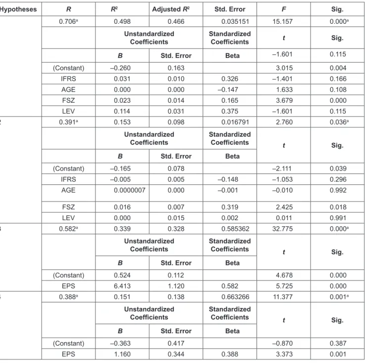 Table 5: Results Summary of Hypotheses 1–4