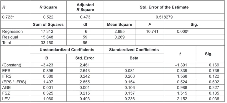 Table 6: Results of Hypothesis 5