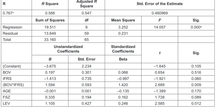 Table 7 indicates the findings of hypothesis 5 that  examines the impact of IFRS implementation on the value  of accounting information proxied by the book value of  ownership equity