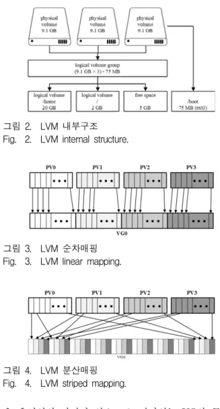 그림 3. LVM  순차매핑 Fig. 3. LVM  linear  mapping.