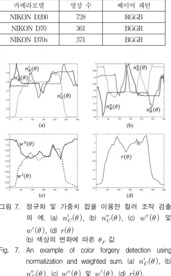 표      1.  디지털  카메라의  모델과  베이어  패턴 Table 1.  Digital  camera  models  and  Bayer  patterns.