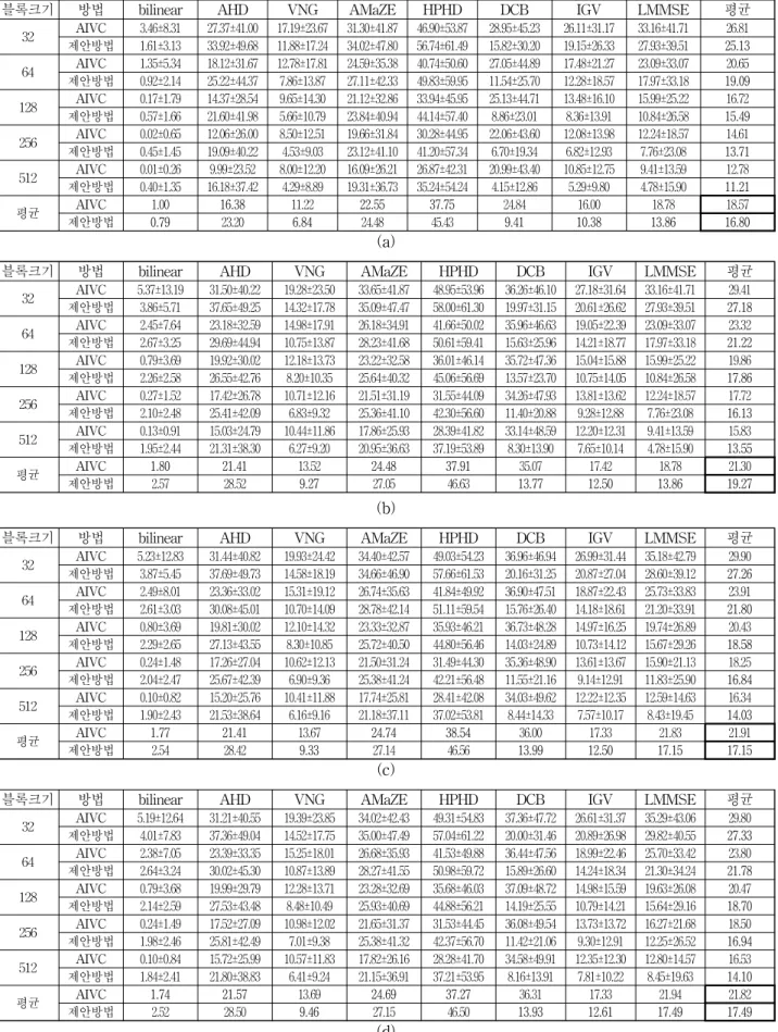 표  2.  각도별  조작  검출  평균  오차  및  표준편차  비교.  (a)   ,  (b)   ,  (c)   ,  (d)  