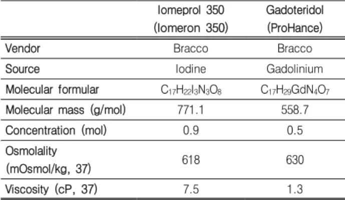 Table 2.  Mol  concentration  and  Dilution  rate. 