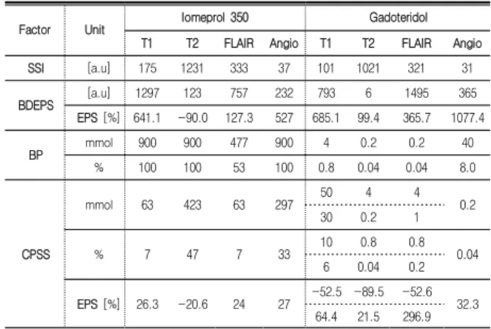 Fig. 6. Signal  change's  graph  of  Iomeprol  350  and  Gadoteridol 