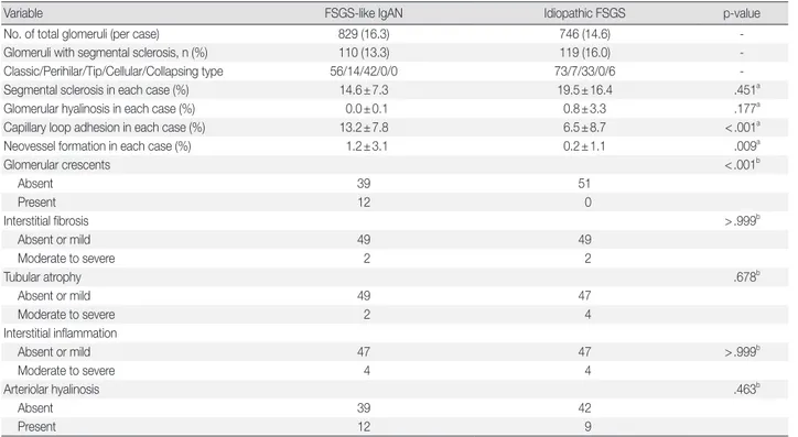 Table 2. Clinical characteristics of FSGS-like IgAN and idiopathic  FSGS Variable FSGS-like IgAN IdiopathicFSGS p-value No