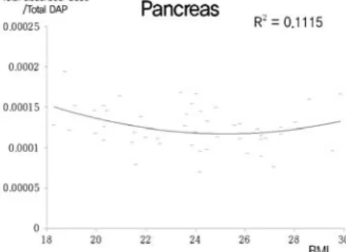 그림 8. BMI에  따른  50명  환자의  이자장기선량분포 Fig. 8. Distribution  of  pancreas  absorbed  dose  which 
