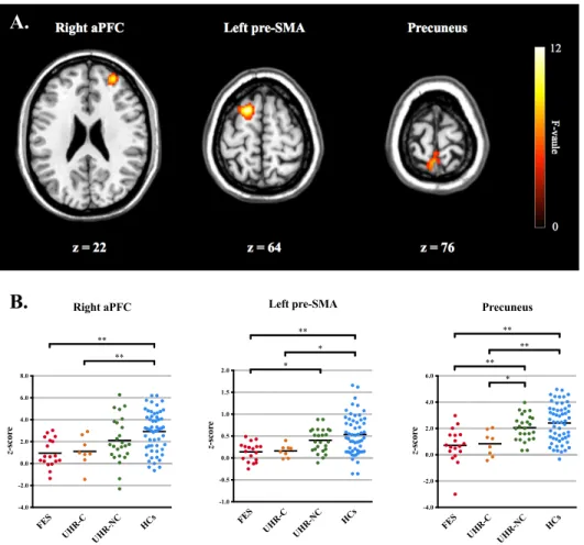 Figure  2. (A)  Cerebral  regions  showing  significant  group  differences  in  the  ANCOVA model