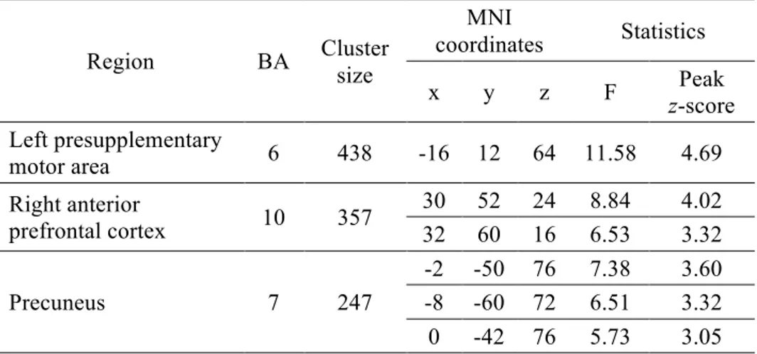 Table 2. MNI coordinates of cerebral regions showing significantly decreased  functional connectivity with the cerebellum in the ANCOVA model 