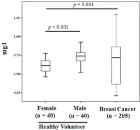 Figure 1. The 12 different time points where blood samples were taken from 34 breast cancer patients