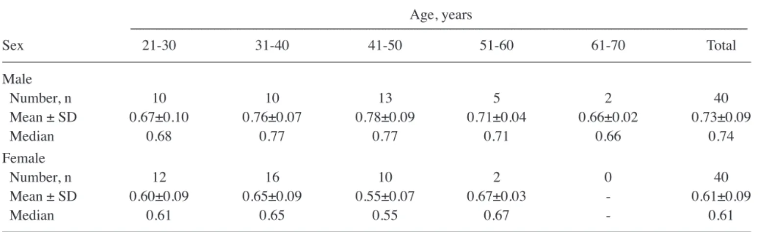 Table II. Comparison of blood cystatin-C positivity at 12 different clinical time points.