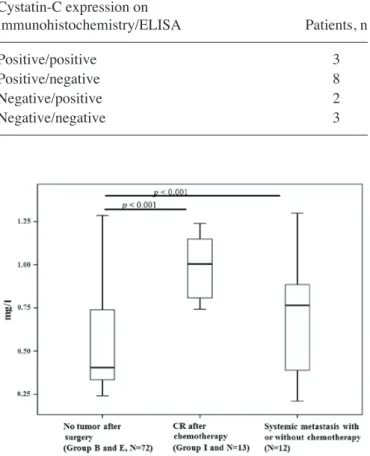 Table VI. Comparison of serum positivity among cystatin-C,  CA15-3 and CA125.