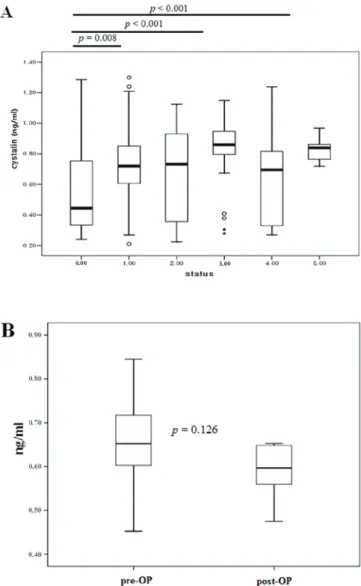 Figure 5. Comparison of (A) cystatin-C, (B) CA15-3 and (C) CA125 levels  based on the number of tumor metastasis organs