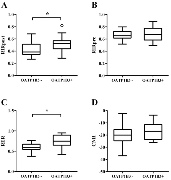 Figure 4:Box plots showing four MR quantitative parameters of CRLMs without chemotherapy