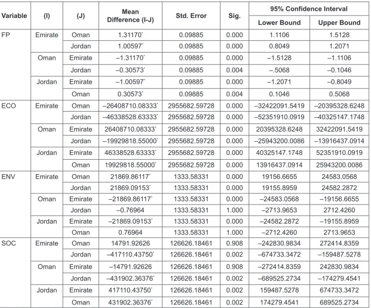 Table 11: LSD to Test the Differences between Emirate, Oman and Jordan based on the Variables: FP, ECO, ENV and SOC