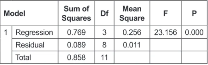 Table 1: Model Summary of the Multiple Regression Analysis  for the Contributions of Independent Variables (ECO, ENV  and SOC) to Dependent Variable (FP) in Emirate