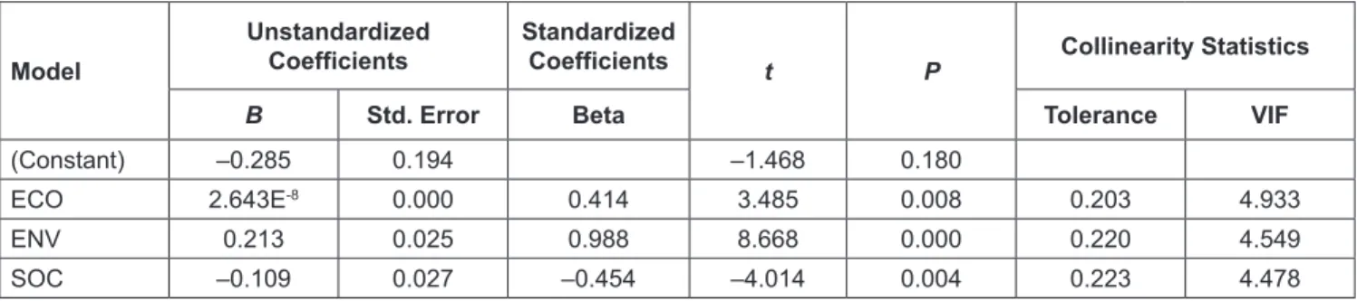 Table 4: Model Summary of the Multiple Regression  Analysis for the Contributions of Independent Variables  (ECO, ENV and SOC) to Dependent Variable (FP) in Oman