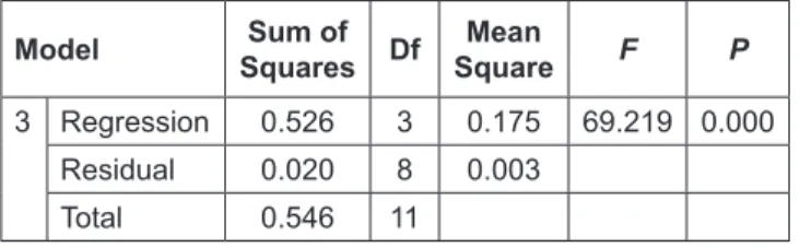 Table 9: Regression Analysis Coefficients for Independent Variables (ECO, ENV and SOC) and FP in Jordan Model