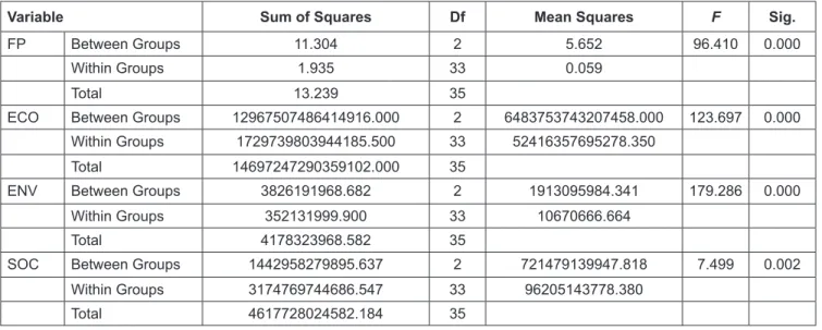 Table 10 shows there are statistically significant  differences between Emirate, Oman and Jordan with respect  to the variables FP, ECO, ENV and SOC since p value is  lower than 0.05.