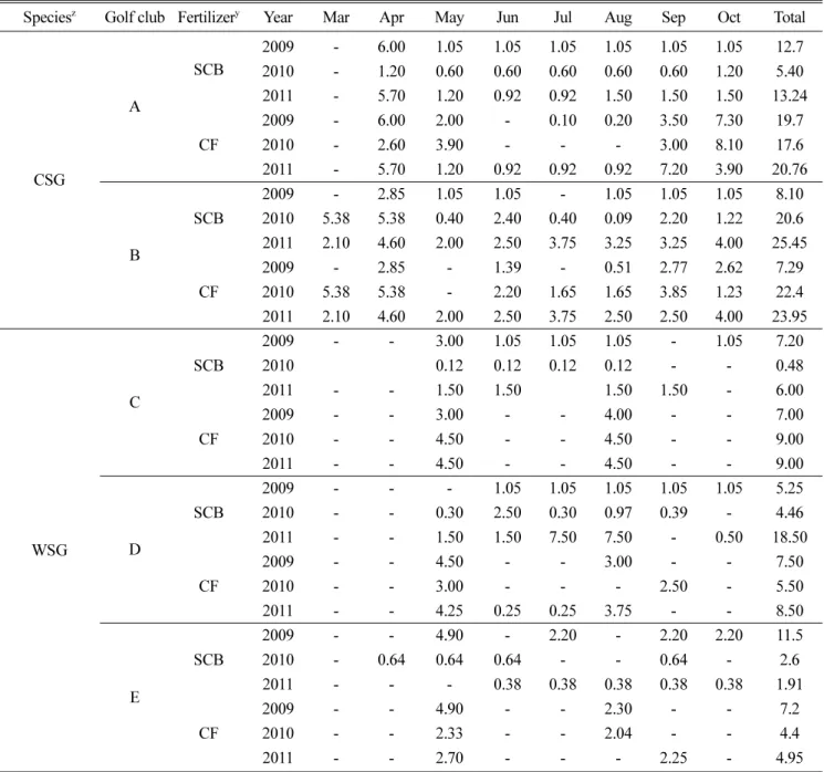 Table 1. Application rate of N in respective golf club by application of SCB and CF.