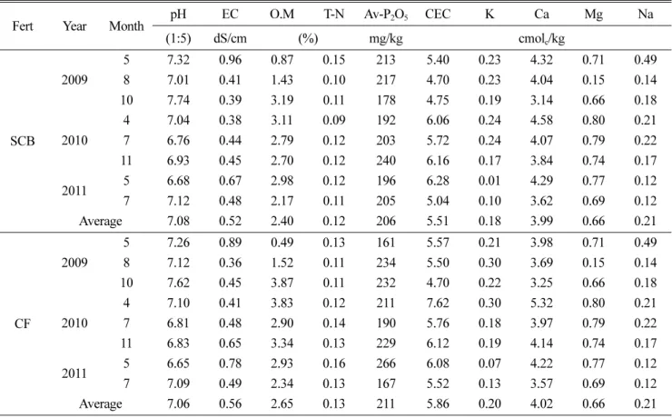 Table 3. F-test between SCB and CF in soil property.