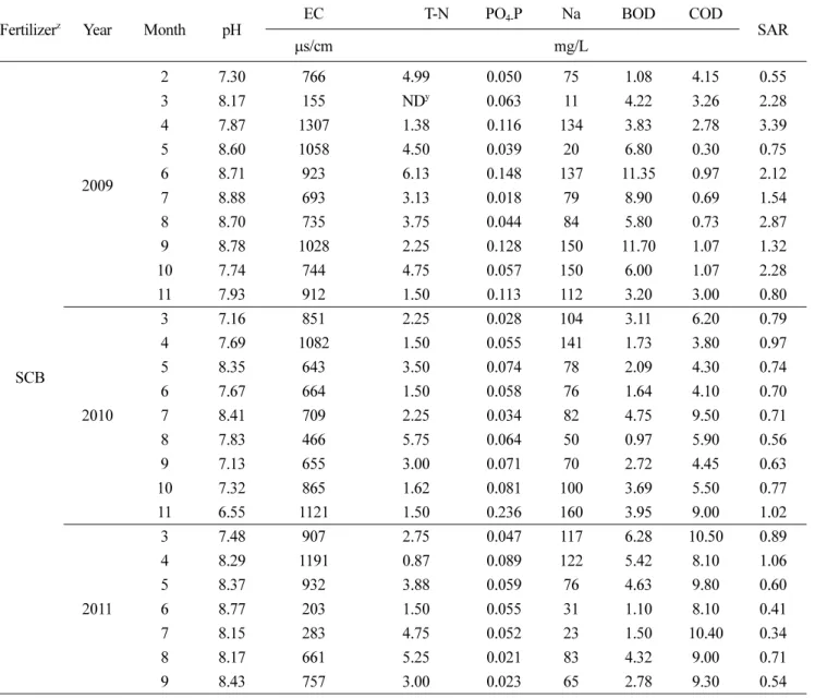 Table 5. The change of water quality by application of SCB liquid fertilizer (SCB) and chemical fertilizer (CF)