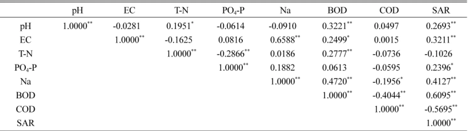 Table 8. The correlation coefficient between soil property items and water quality items