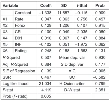 Table 4: Multicollinearity Test Variable  Coefficient  Variance Uncetered VIF Centered VIF Y Yield 135.8931 216388.7 NA X1 Rate  0.003970 160.3782 3.880399 X2 Forex 1.455582 210736.5 1.723125 X3 CR 0.002435 301.6102 2.849849 X4 D01 0.004514 51.70986 1.4725