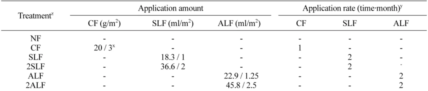 Table 2. The application method of fertilizer used in this experiment.