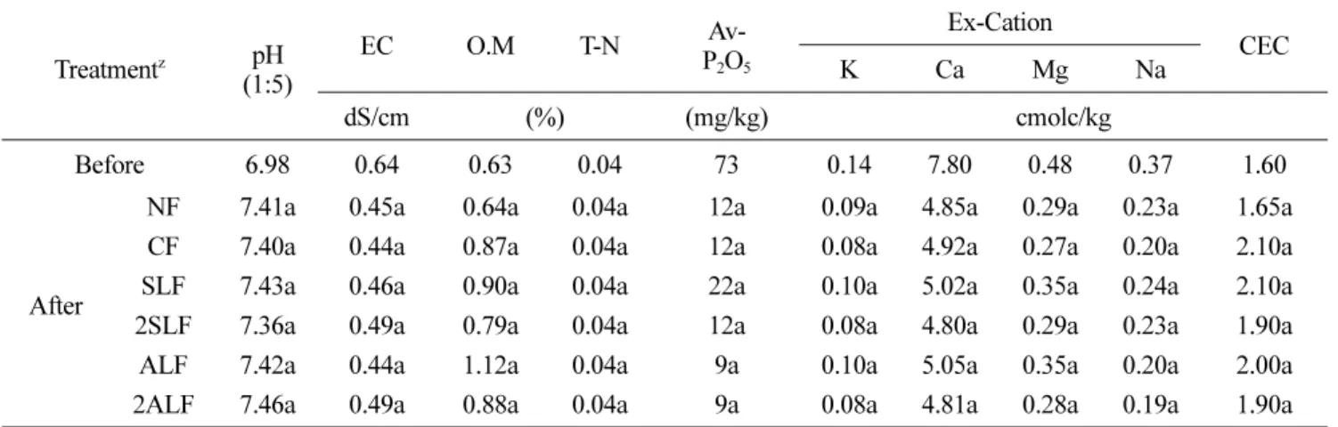 Fig. 1. The change of turf color index (A) and chlorophyll index (B) of creeping bentgrass