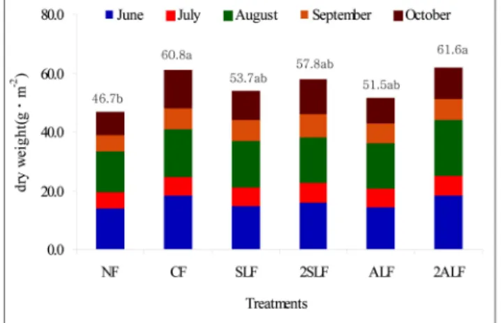 Fig. 2. The dry weight of creeping bentgrass as affected by application of different fertilizers
