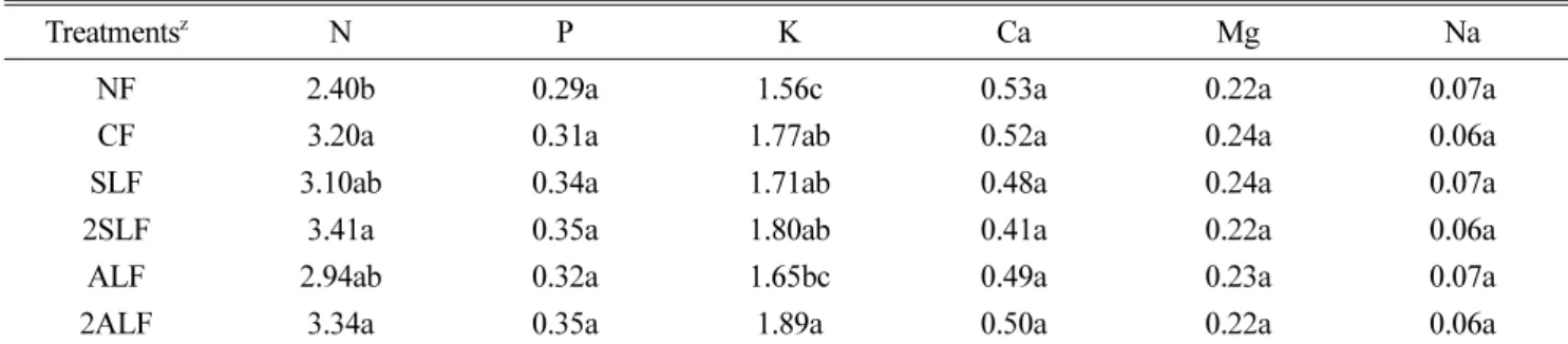 Table 6. The corelation coefficient among various growth factors investigated in creeping bentgrass (n=34).