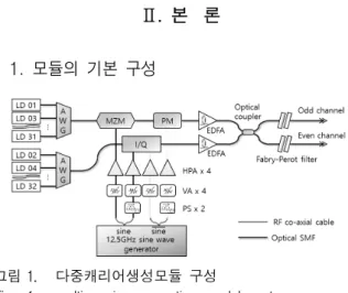 Fig. 1. multi  carrier  generation  module  setup.