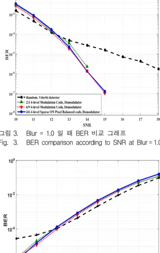 Fig. 3. BER  comparison  according  to  SNR  at  Blur = 1.0.