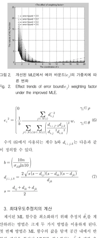 Fig. 2. Effect  trends  of  error  bound(   )  weighting  factor  under  the  improved  MLE.