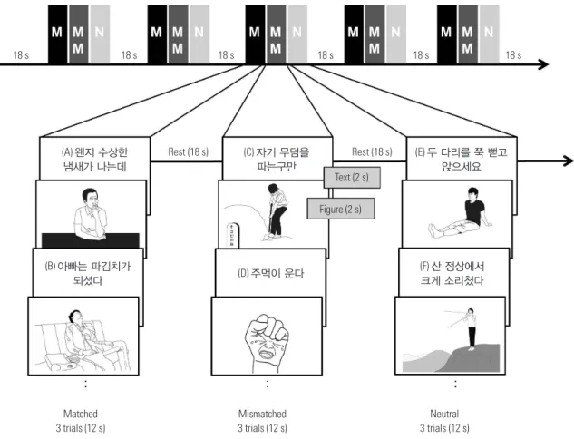 Fig. 1.  Paradigm design and example of the stimuli used in the KASLAT task. (A) This smells weird