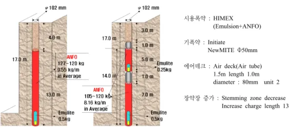 Fig. 4. Detail design of normal and double dispersion air deck.