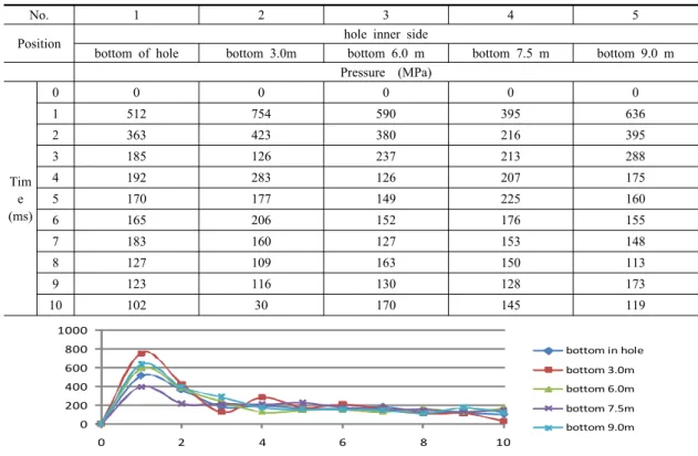 Table 3. Pressure-time histories (normal ; 15m hole depth, 10m charging, 5m stemming)