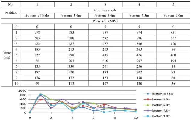 Table 4. Pressure-time histories at different gauges (air deck ; equal drilling pattern, 5.0~7.5m Air deck)